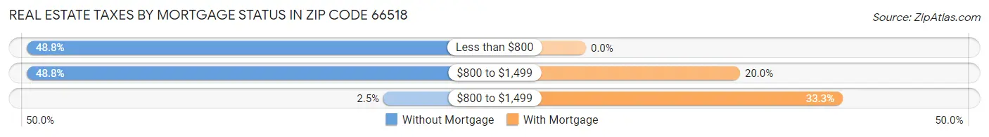 Real Estate Taxes by Mortgage Status in Zip Code 66518