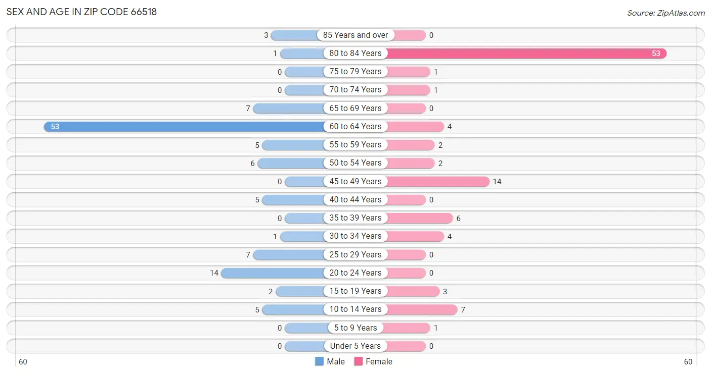 Sex and Age in Zip Code 66518