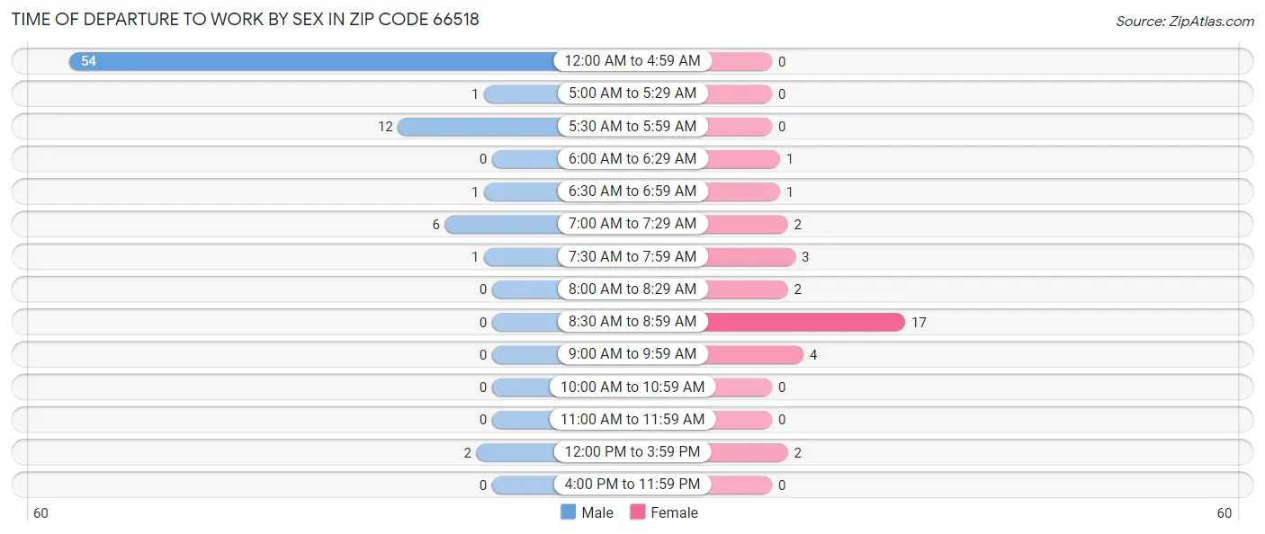 Time of Departure to Work by Sex in Zip Code 66518
