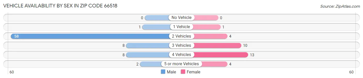 Vehicle Availability by Sex in Zip Code 66518