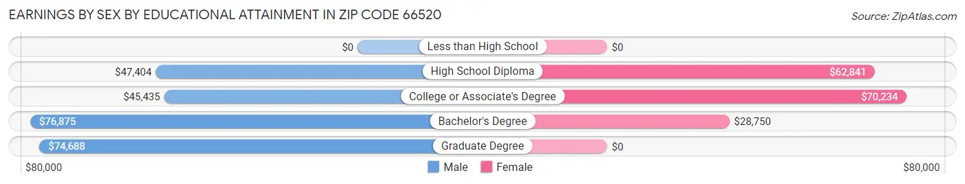 Earnings by Sex by Educational Attainment in Zip Code 66520