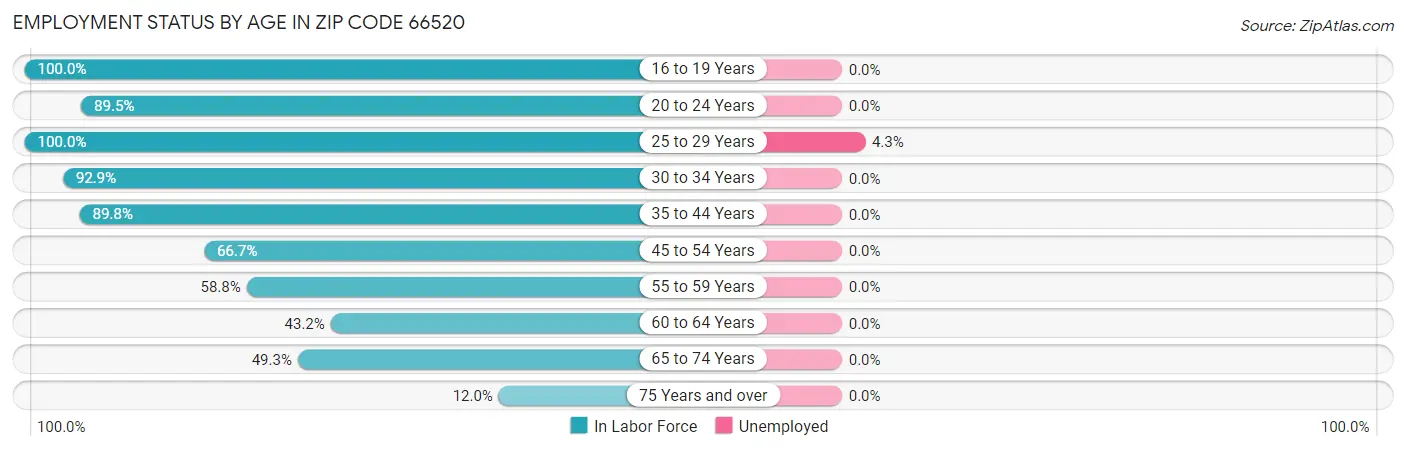 Employment Status by Age in Zip Code 66520