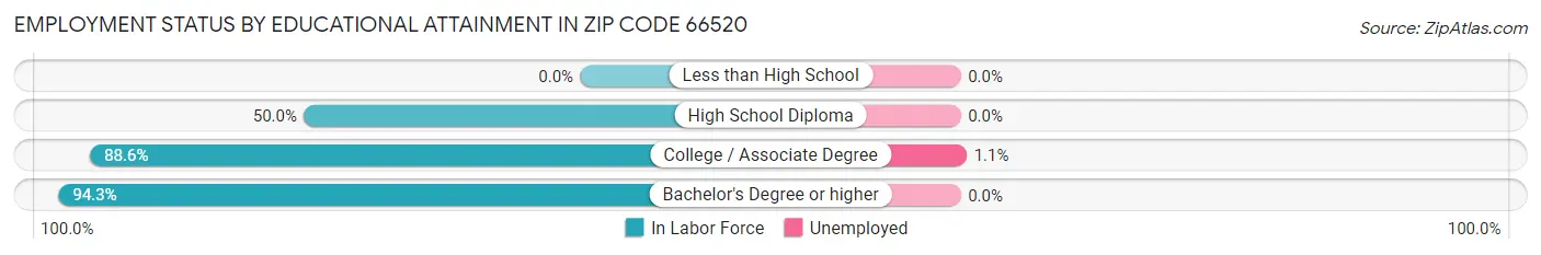 Employment Status by Educational Attainment in Zip Code 66520