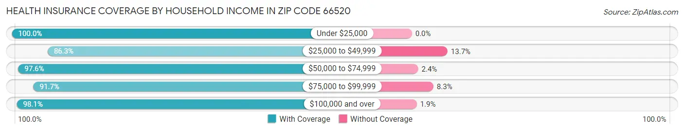 Health Insurance Coverage by Household Income in Zip Code 66520