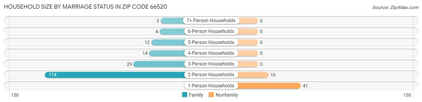 Household Size by Marriage Status in Zip Code 66520