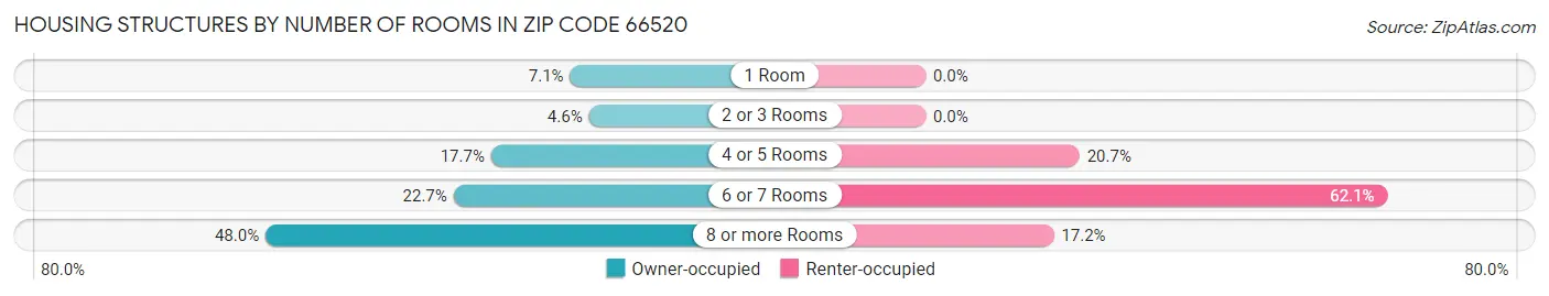 Housing Structures by Number of Rooms in Zip Code 66520