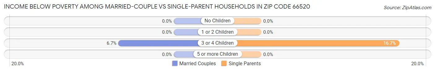 Income Below Poverty Among Married-Couple vs Single-Parent Households in Zip Code 66520