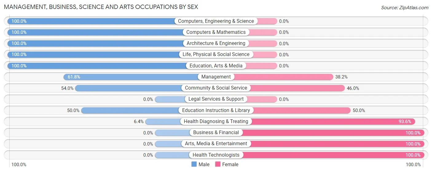 Management, Business, Science and Arts Occupations by Sex in Zip Code 66520