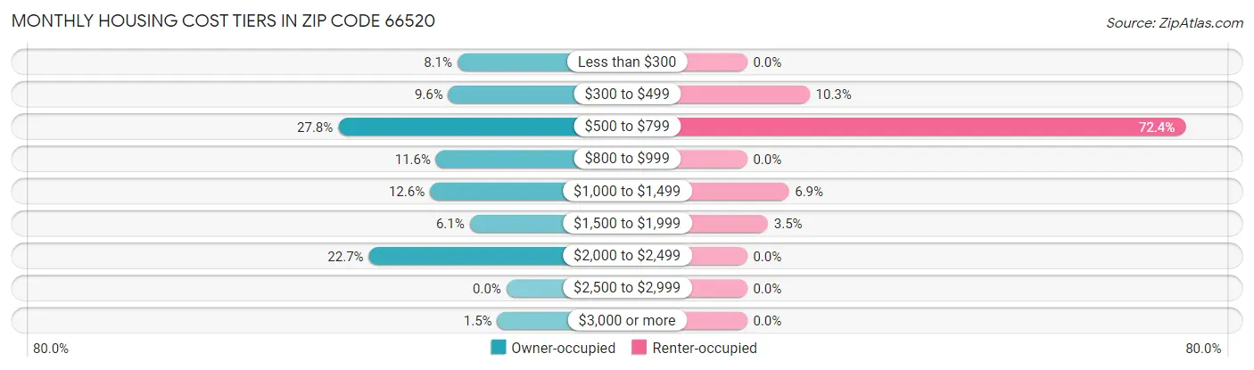 Monthly Housing Cost Tiers in Zip Code 66520