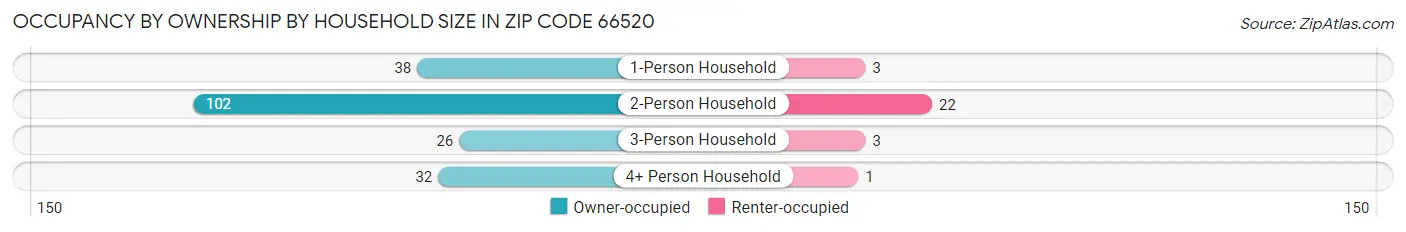Occupancy by Ownership by Household Size in Zip Code 66520