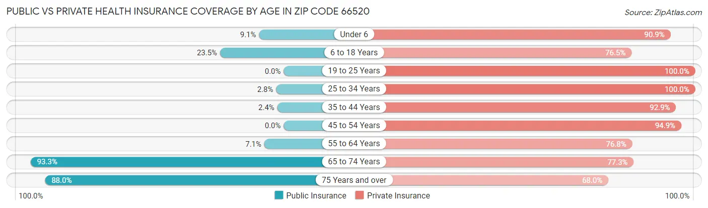 Public vs Private Health Insurance Coverage by Age in Zip Code 66520