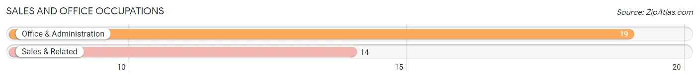 Sales and Office Occupations in Zip Code 66520