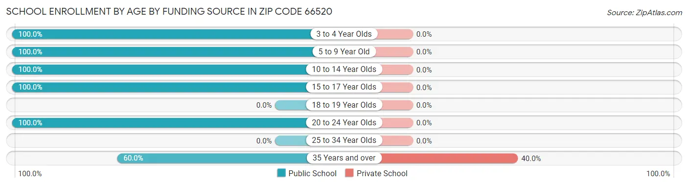 School Enrollment by Age by Funding Source in Zip Code 66520