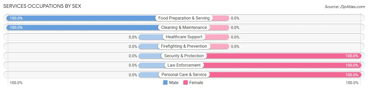 Services Occupations by Sex in Zip Code 66520