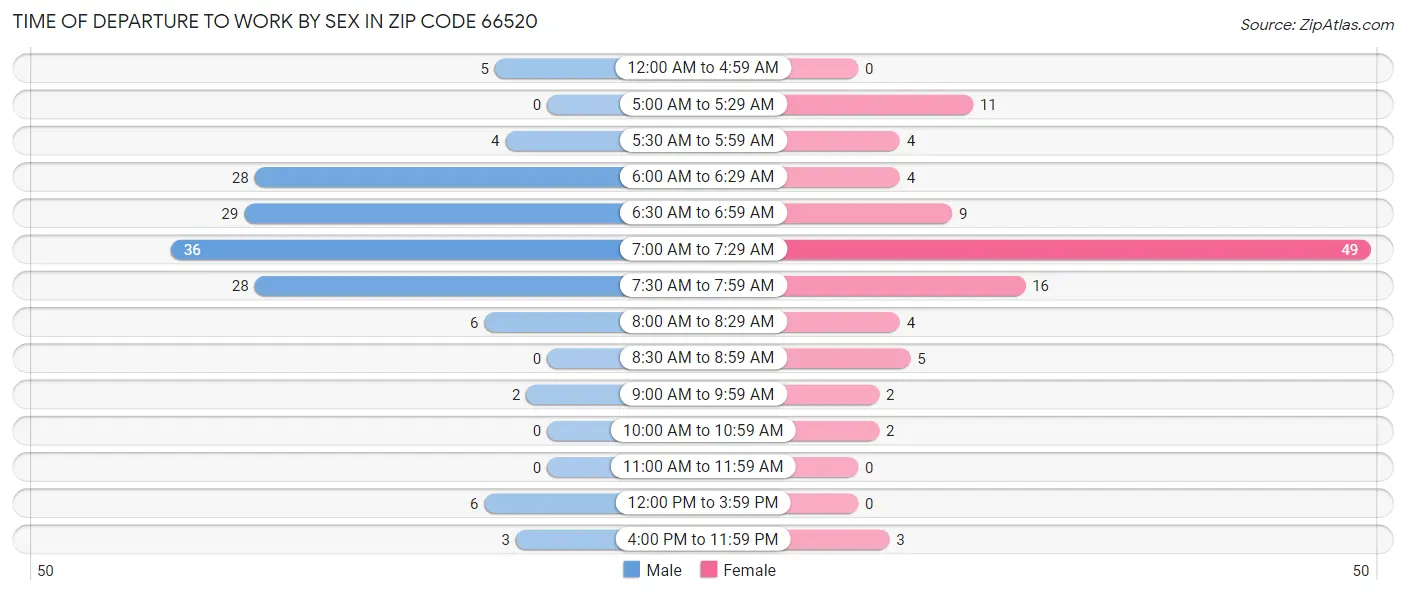 Time of Departure to Work by Sex in Zip Code 66520