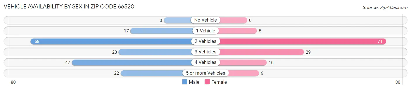 Vehicle Availability by Sex in Zip Code 66520