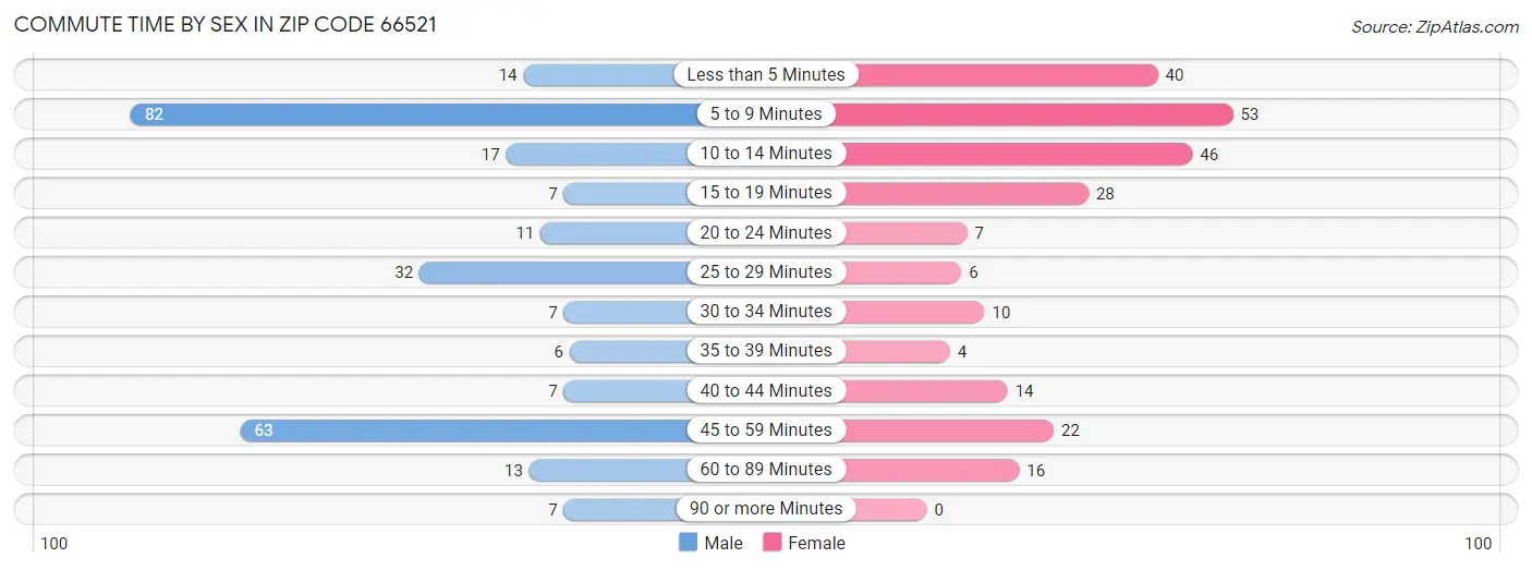 Commute Time by Sex in Zip Code 66521