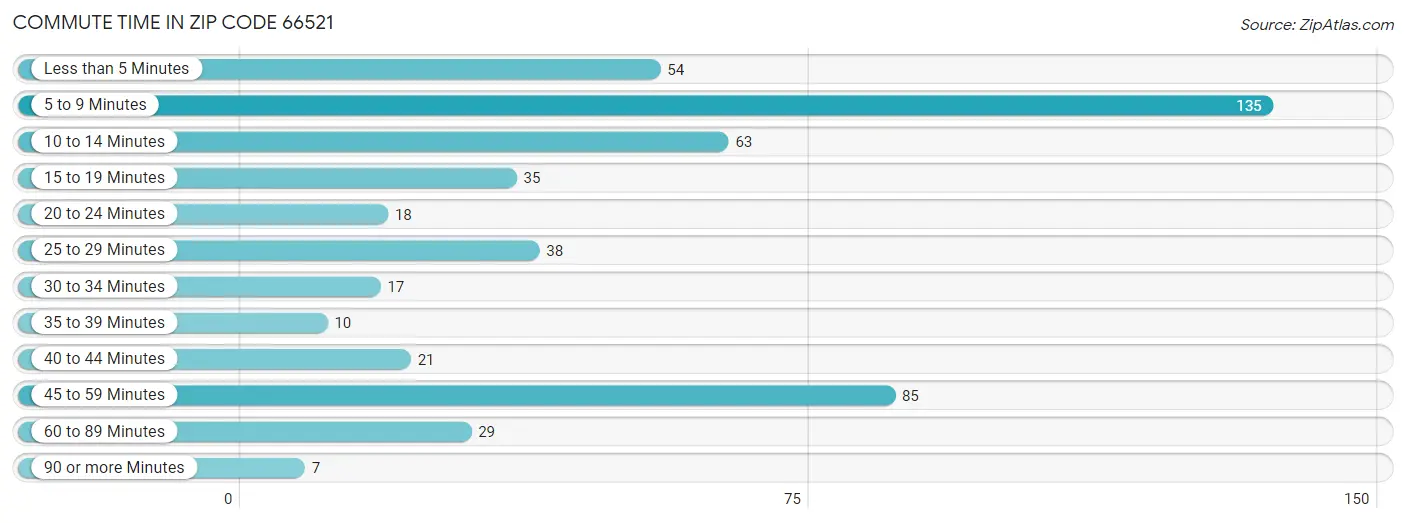 Commute Time in Zip Code 66521