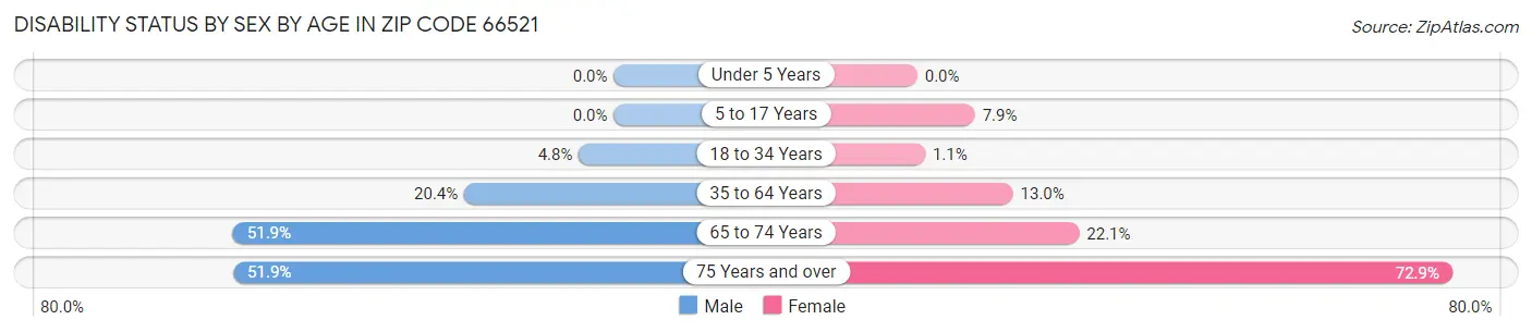 Disability Status by Sex by Age in Zip Code 66521