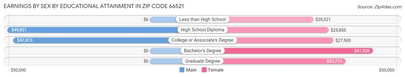 Earnings by Sex by Educational Attainment in Zip Code 66521