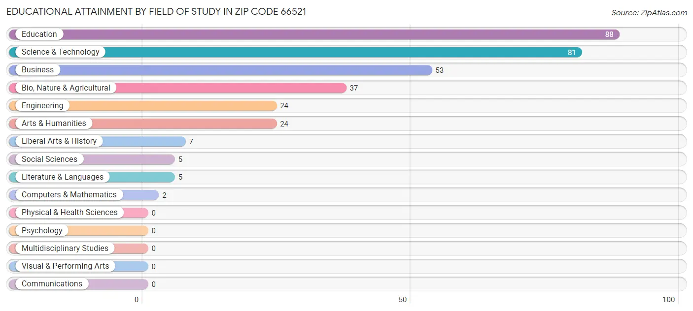 Educational Attainment by Field of Study in Zip Code 66521