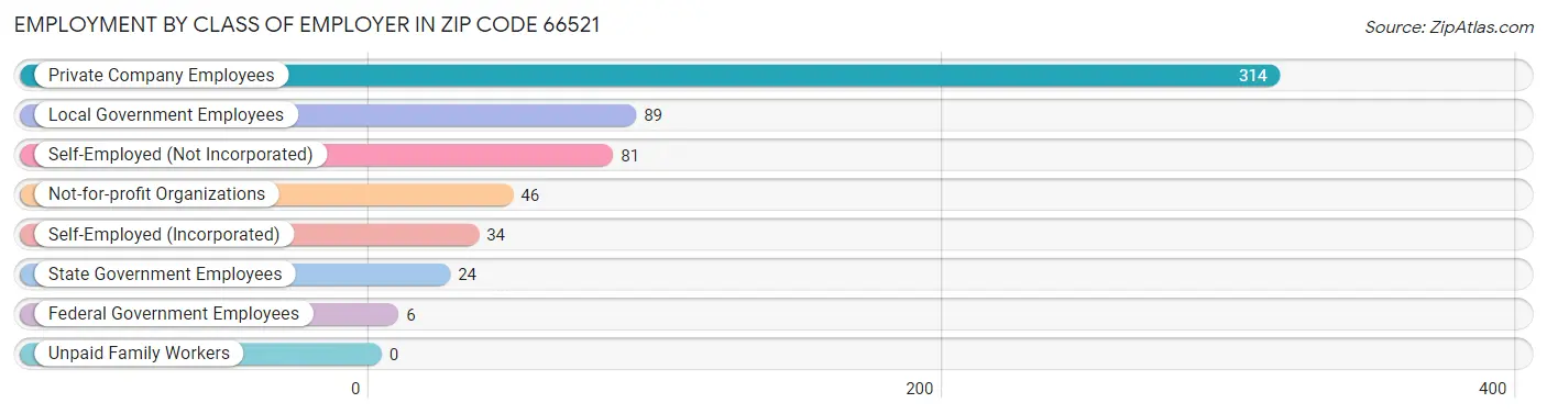 Employment by Class of Employer in Zip Code 66521