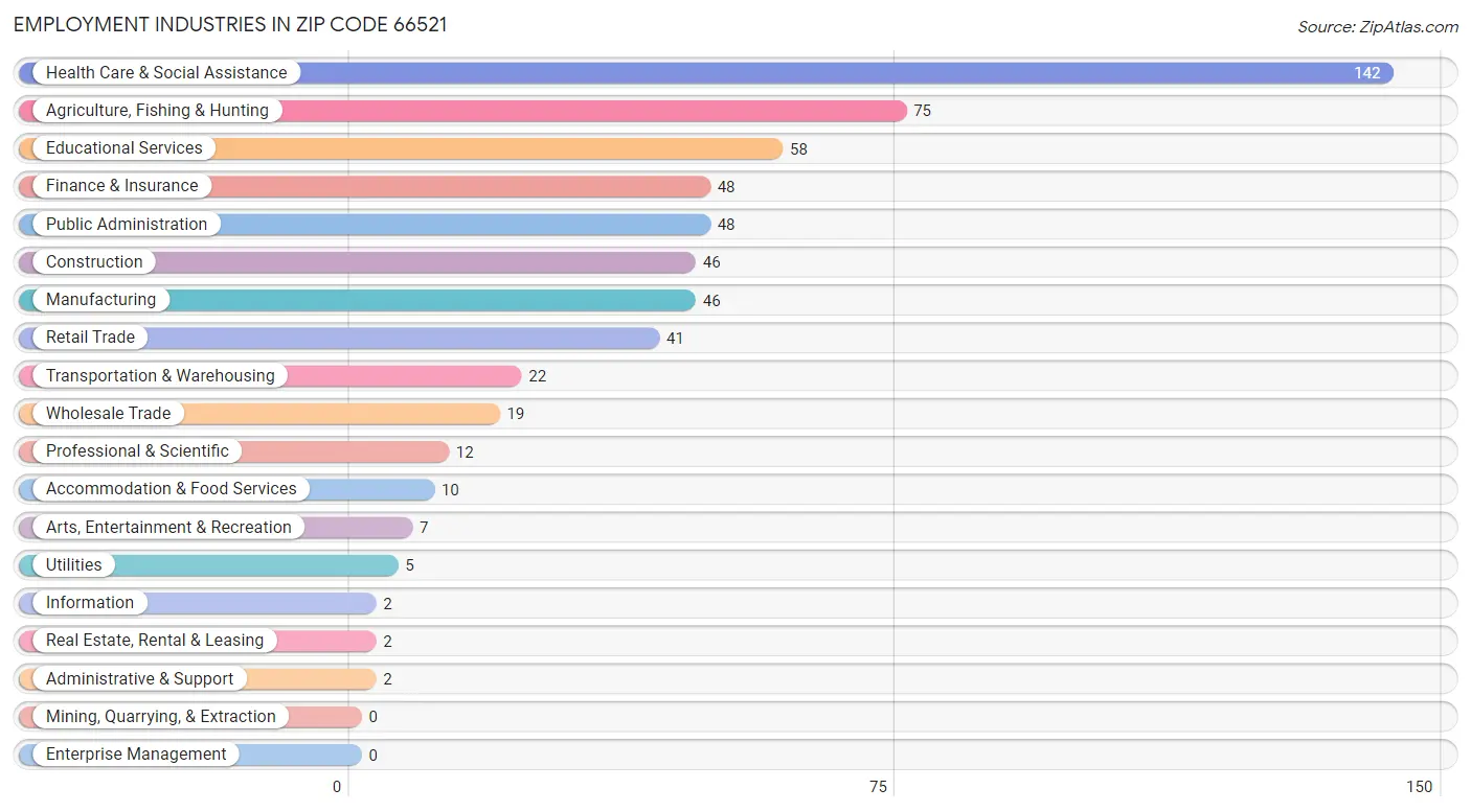 Employment Industries in Zip Code 66521