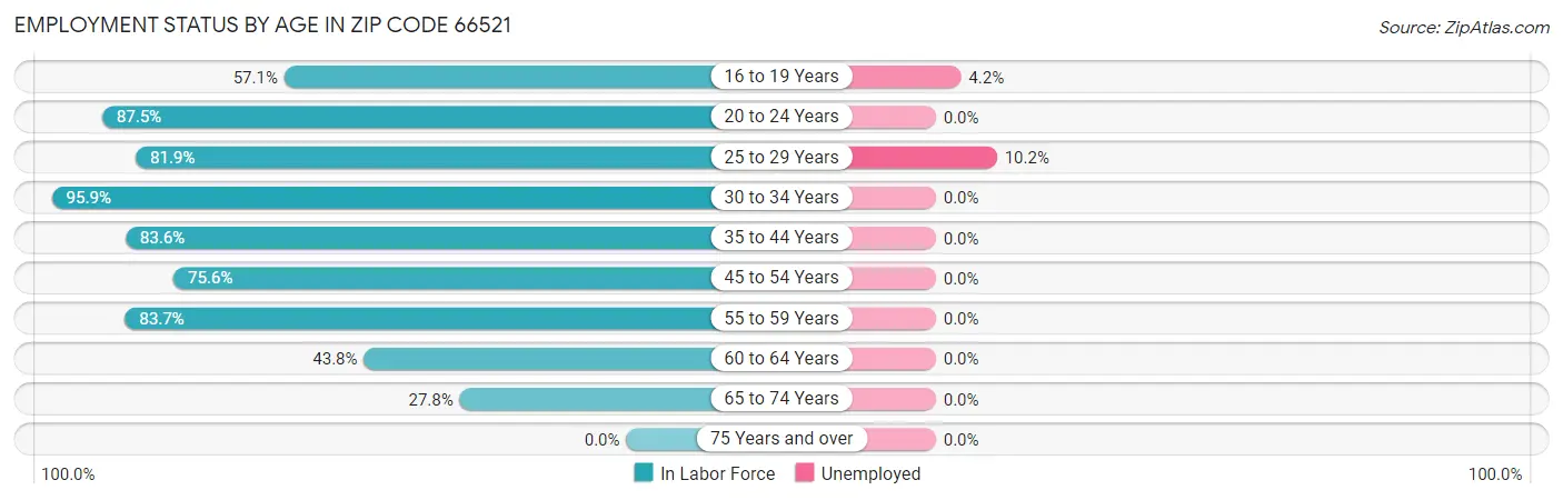 Employment Status by Age in Zip Code 66521