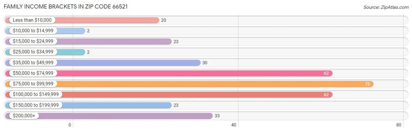 Family Income Brackets in Zip Code 66521