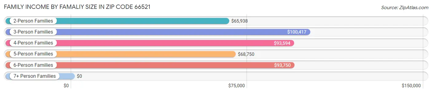 Family Income by Famaliy Size in Zip Code 66521