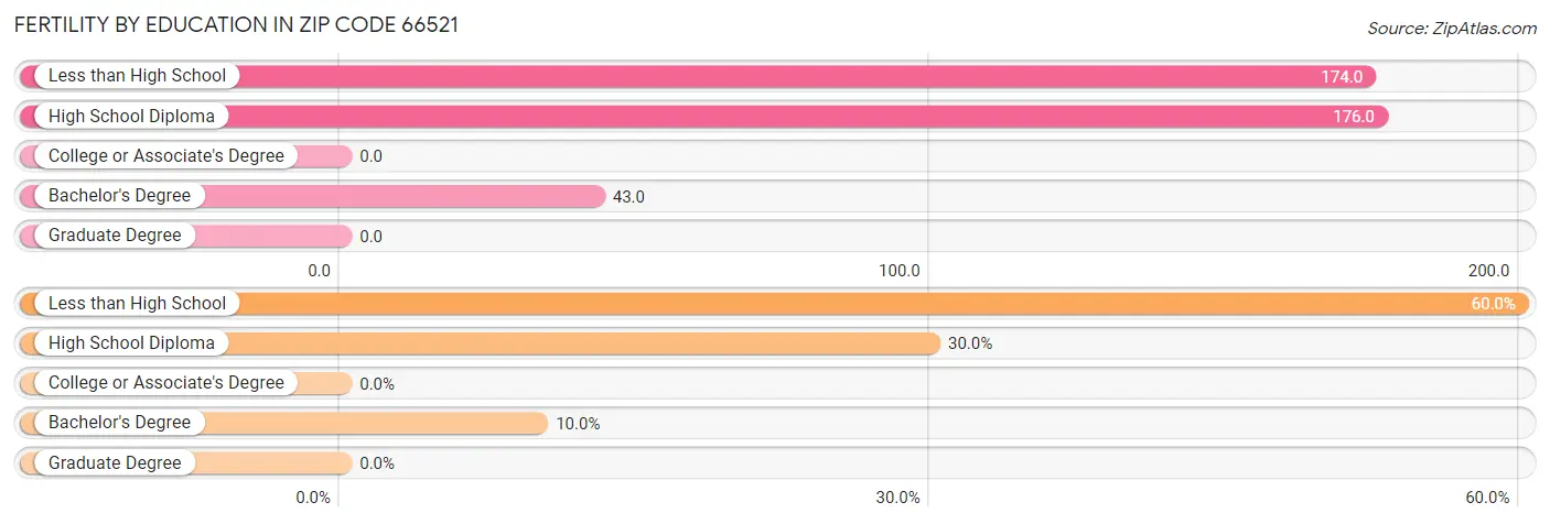 Female Fertility by Education Attainment in Zip Code 66521