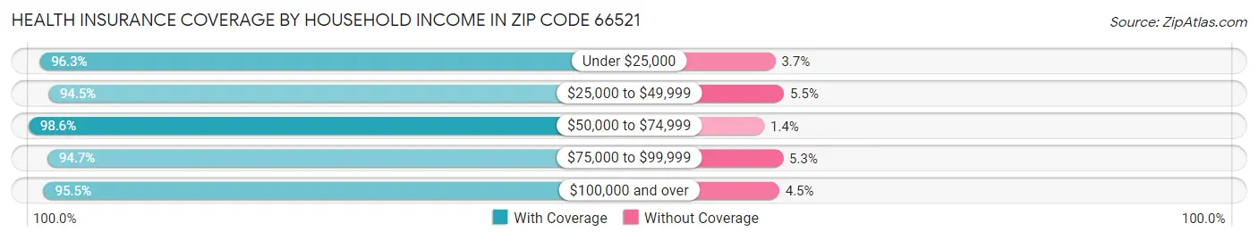 Health Insurance Coverage by Household Income in Zip Code 66521