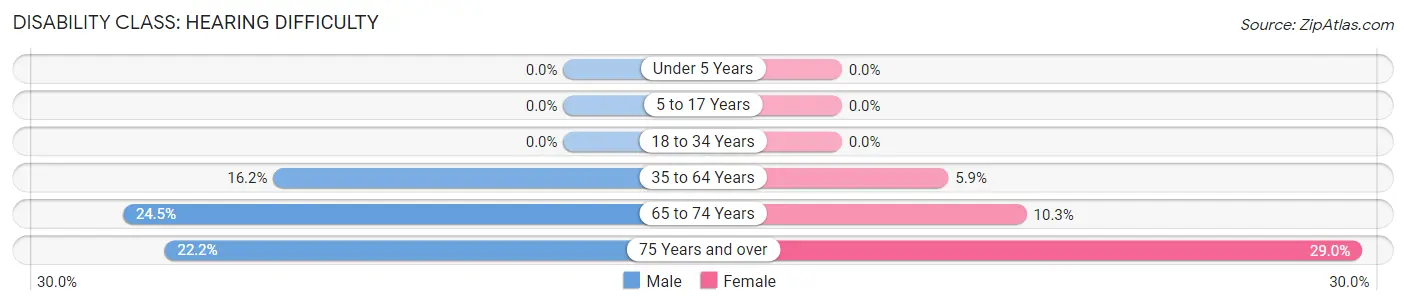 Disability in Zip Code 66521: <span>Hearing Difficulty</span>