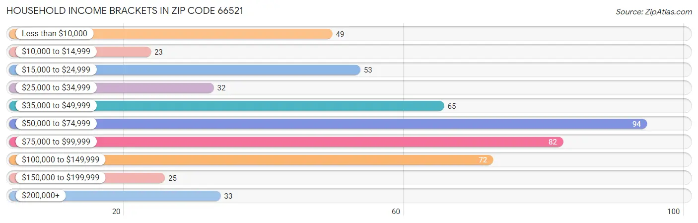 Household Income Brackets in Zip Code 66521