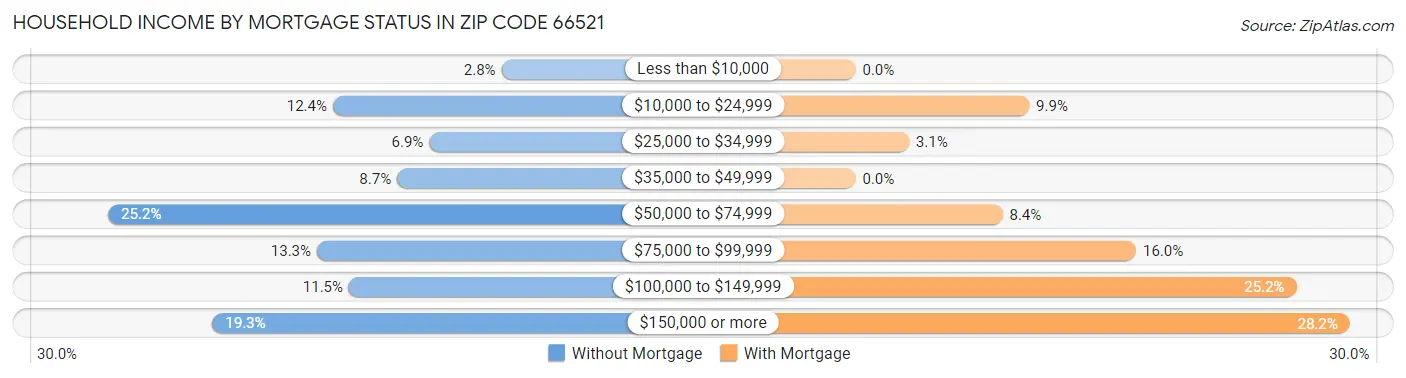 Household Income by Mortgage Status in Zip Code 66521