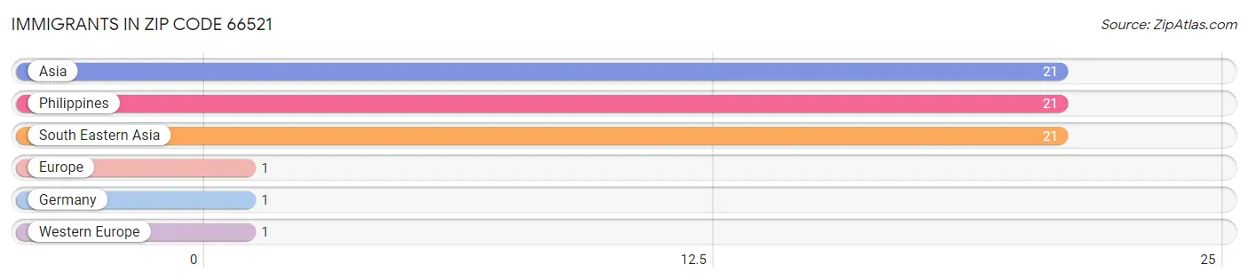 Immigrants in Zip Code 66521