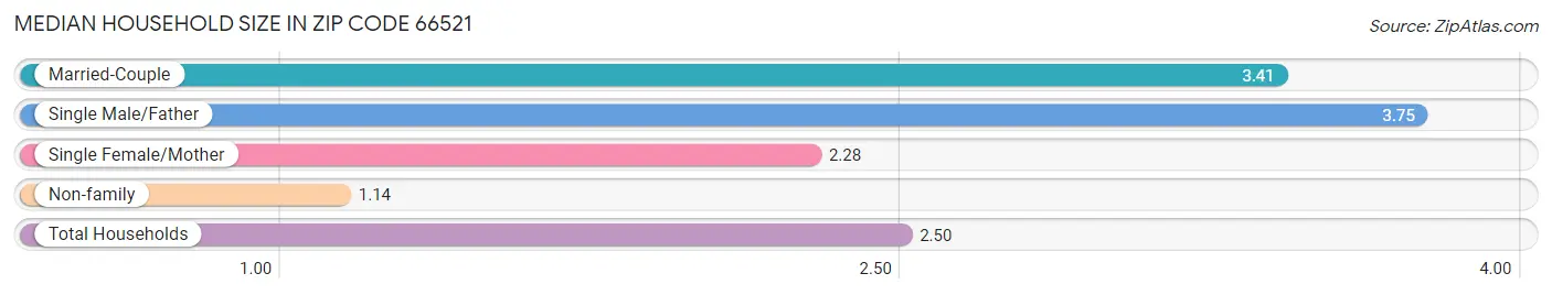 Median Household Size in Zip Code 66521