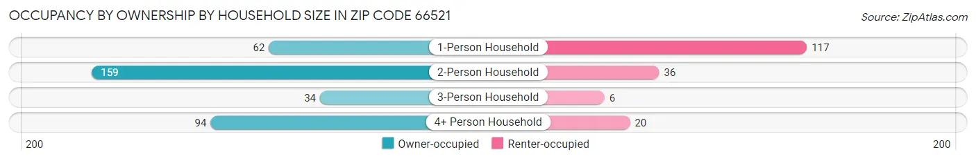 Occupancy by Ownership by Household Size in Zip Code 66521
