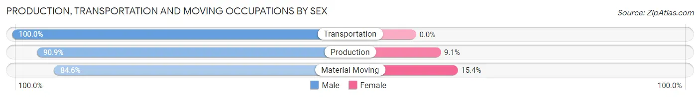 Production, Transportation and Moving Occupations by Sex in Zip Code 66521