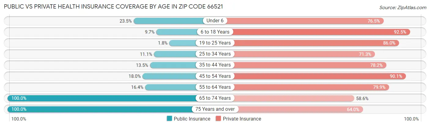 Public vs Private Health Insurance Coverage by Age in Zip Code 66521