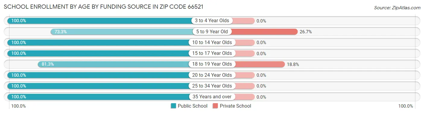 School Enrollment by Age by Funding Source in Zip Code 66521