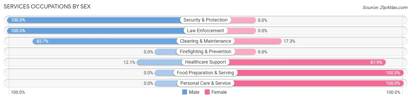 Services Occupations by Sex in Zip Code 66521