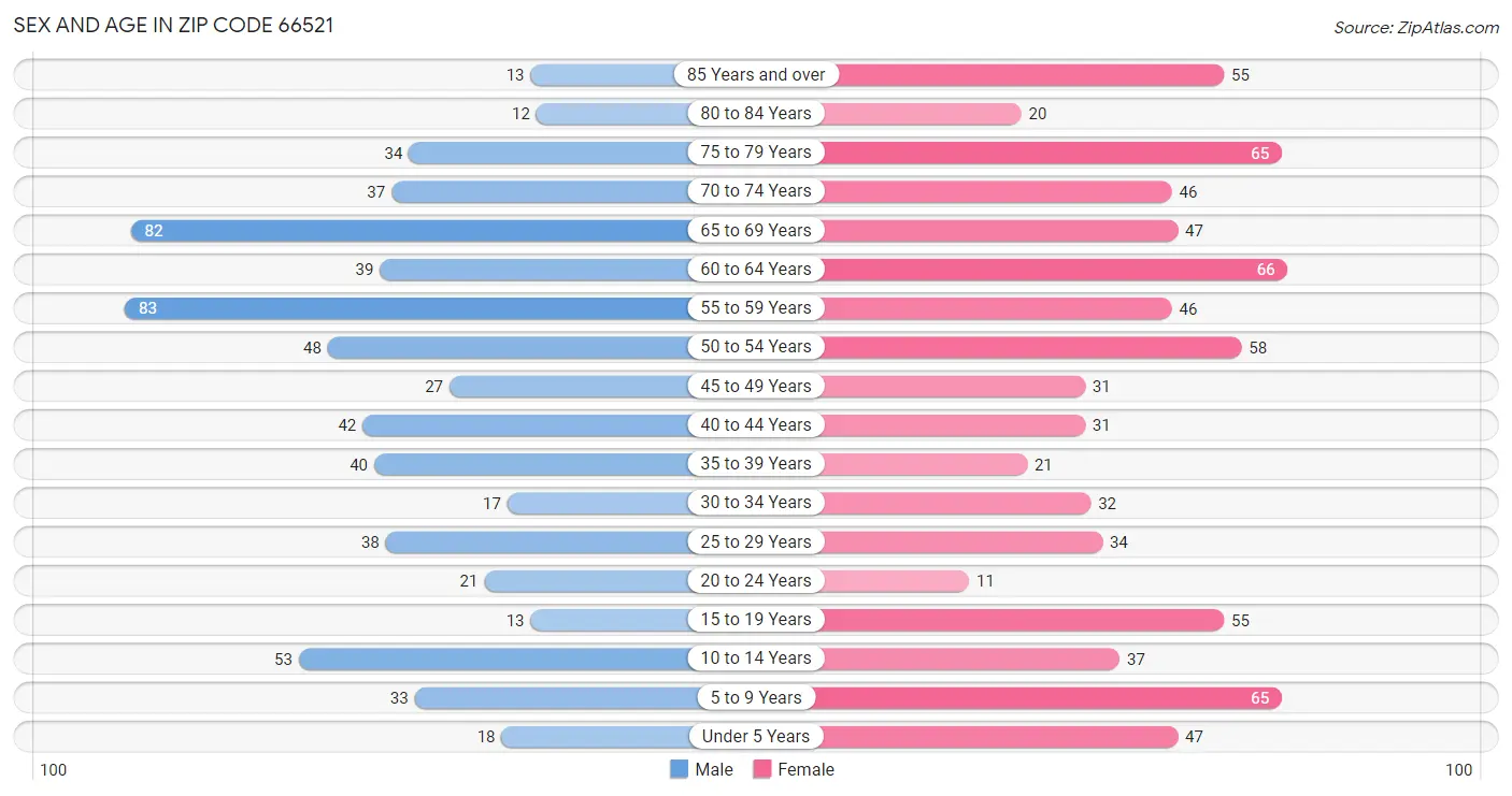 Sex and Age in Zip Code 66521