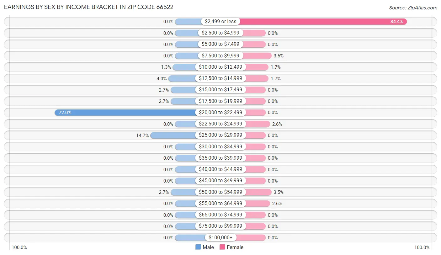 Earnings by Sex by Income Bracket in Zip Code 66522