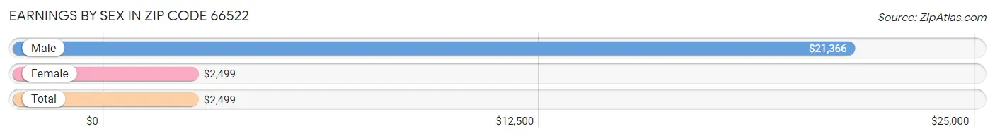 Earnings by Sex in Zip Code 66522