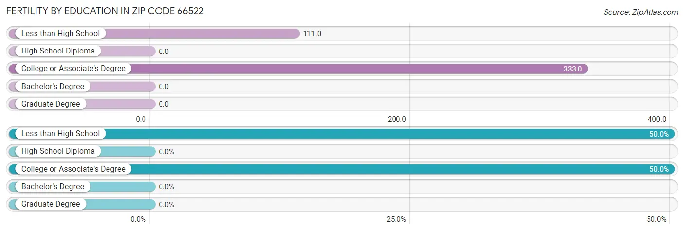 Female Fertility by Education Attainment in Zip Code 66522