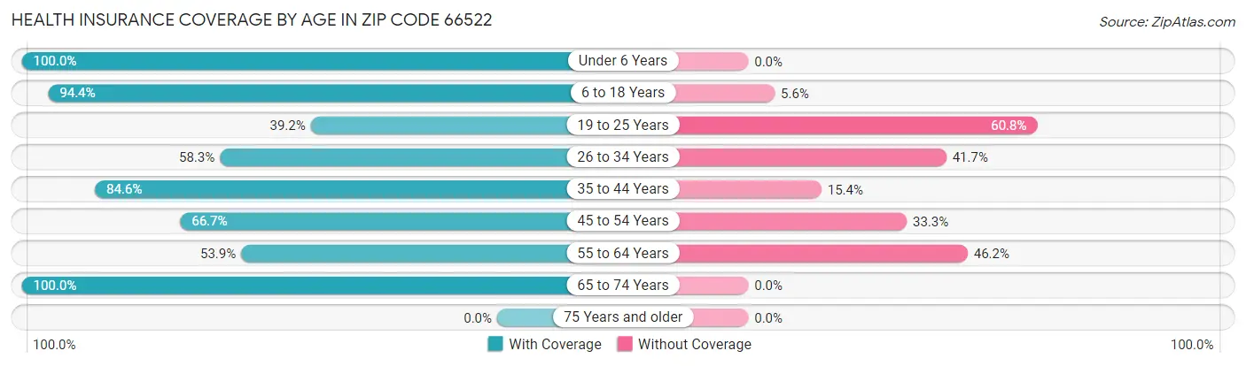 Health Insurance Coverage by Age in Zip Code 66522