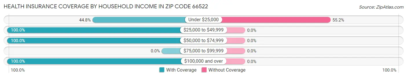 Health Insurance Coverage by Household Income in Zip Code 66522