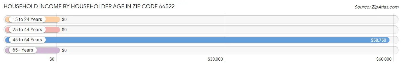 Household Income by Householder Age in Zip Code 66522