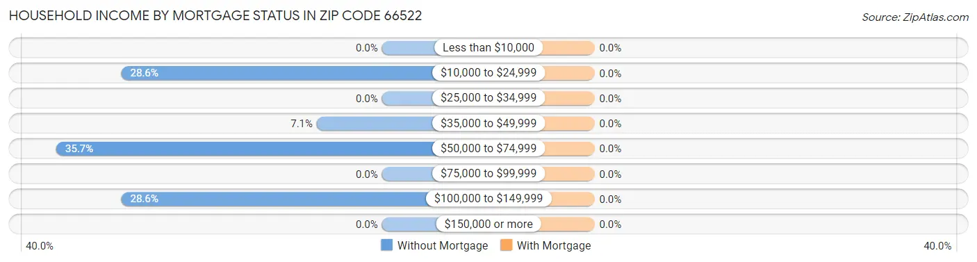 Household Income by Mortgage Status in Zip Code 66522